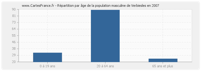 Répartition par âge de la population masculine de Verbiesles en 2007