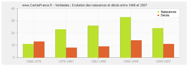 Verbiesles : Evolution des naissances et décès entre 1968 et 2007