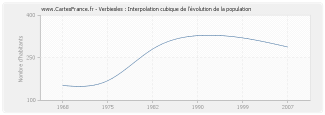 Verbiesles : Interpolation cubique de l'évolution de la population