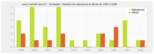 Verbiesles : Nombre de naissances et décès de 1999 à 2008