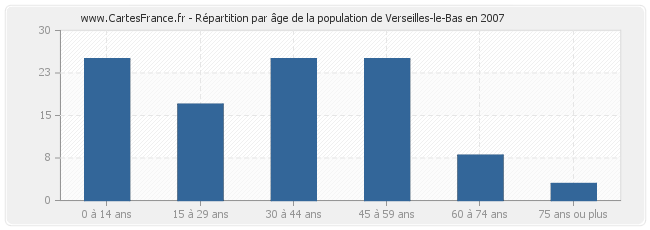 Répartition par âge de la population de Verseilles-le-Bas en 2007