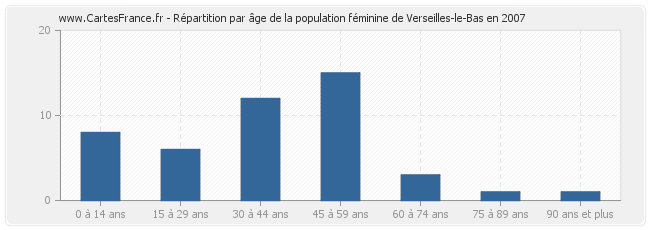 Répartition par âge de la population féminine de Verseilles-le-Bas en 2007