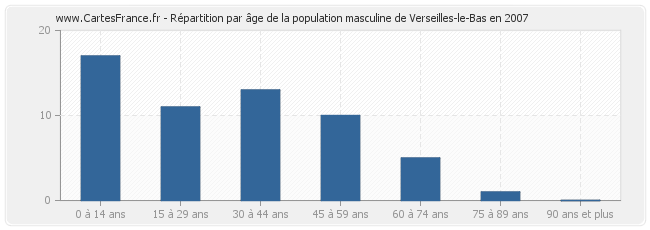 Répartition par âge de la population masculine de Verseilles-le-Bas en 2007