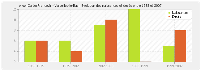 Verseilles-le-Bas : Evolution des naissances et décès entre 1968 et 2007