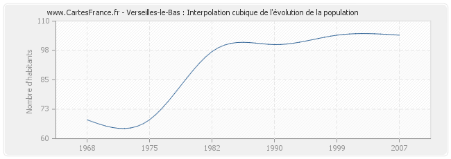 Verseilles-le-Bas : Interpolation cubique de l'évolution de la population