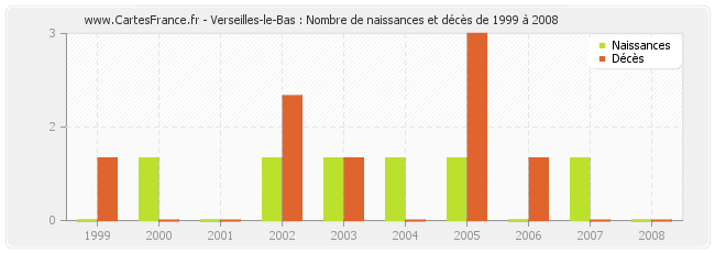 Verseilles-le-Bas : Nombre de naissances et décès de 1999 à 2008