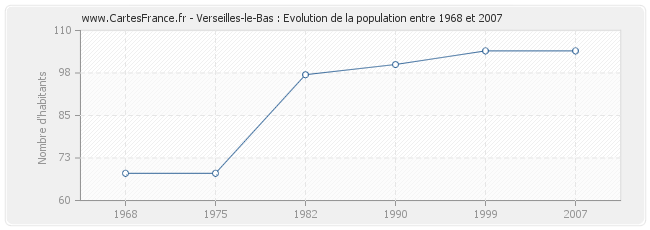 Population Verseilles-le-Bas