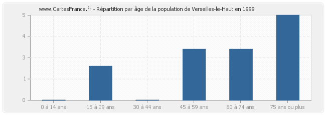 Répartition par âge de la population de Verseilles-le-Haut en 1999