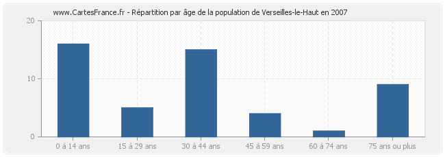 Répartition par âge de la population de Verseilles-le-Haut en 2007