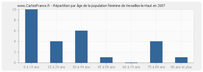 Répartition par âge de la population féminine de Verseilles-le-Haut en 2007