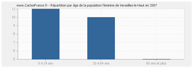 Répartition par âge de la population féminine de Verseilles-le-Haut en 2007