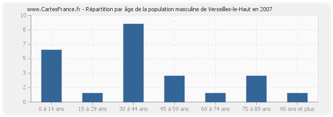 Répartition par âge de la population masculine de Verseilles-le-Haut en 2007