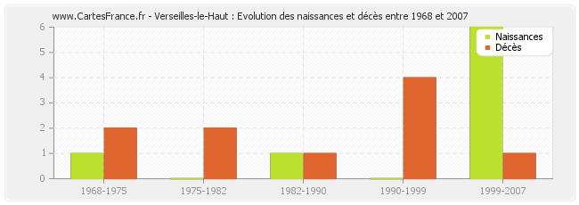 Verseilles-le-Haut : Evolution des naissances et décès entre 1968 et 2007