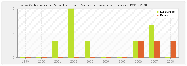 Verseilles-le-Haut : Nombre de naissances et décès de 1999 à 2008