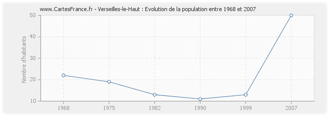 Population Verseilles-le-Haut