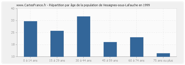 Répartition par âge de la population de Vesaignes-sous-Lafauche en 1999