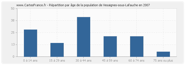 Répartition par âge de la population de Vesaignes-sous-Lafauche en 2007