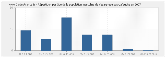 Répartition par âge de la population masculine de Vesaignes-sous-Lafauche en 2007