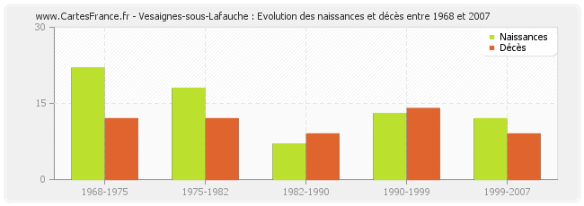 Vesaignes-sous-Lafauche : Evolution des naissances et décès entre 1968 et 2007