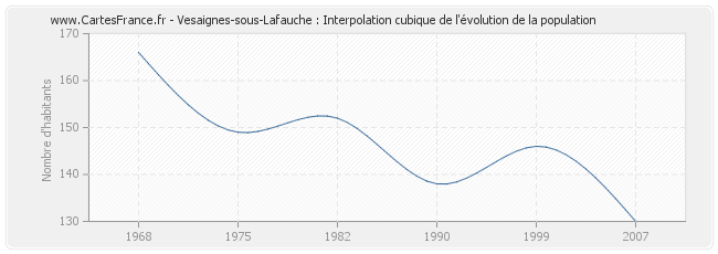 Vesaignes-sous-Lafauche : Interpolation cubique de l'évolution de la population