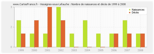 Vesaignes-sous-Lafauche : Nombre de naissances et décès de 1999 à 2008