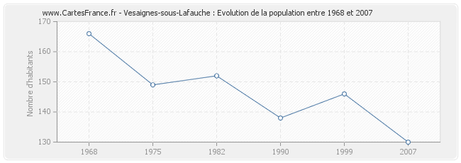 Population Vesaignes-sous-Lafauche