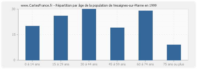 Répartition par âge de la population de Vesaignes-sur-Marne en 1999