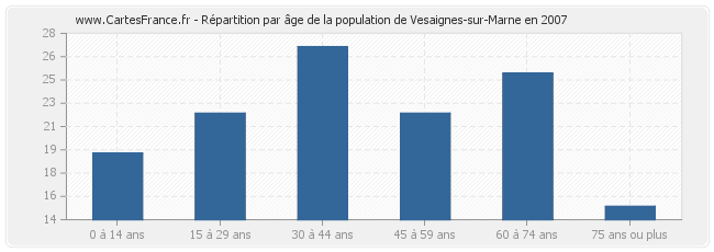 Répartition par âge de la population de Vesaignes-sur-Marne en 2007