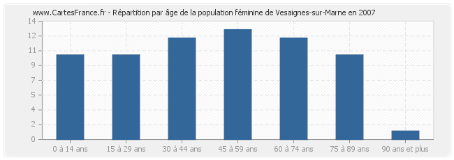 Répartition par âge de la population féminine de Vesaignes-sur-Marne en 2007