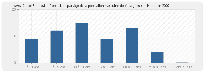 Répartition par âge de la population masculine de Vesaignes-sur-Marne en 2007