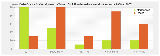 Vesaignes-sur-Marne : Evolution des naissances et décès entre 1968 et 2007