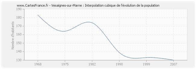 Vesaignes-sur-Marne : Interpolation cubique de l'évolution de la population