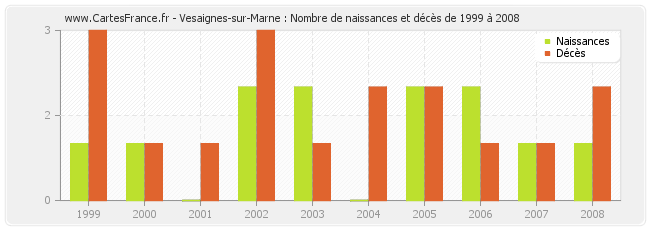 Vesaignes-sur-Marne : Nombre de naissances et décès de 1999 à 2008