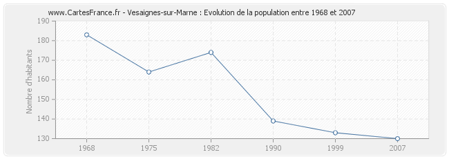 Population Vesaignes-sur-Marne