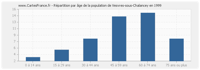 Répartition par âge de la population de Vesvres-sous-Chalancey en 1999
