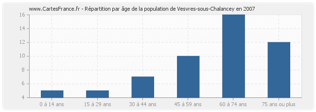 Répartition par âge de la population de Vesvres-sous-Chalancey en 2007