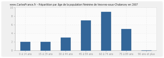 Répartition par âge de la population féminine de Vesvres-sous-Chalancey en 2007