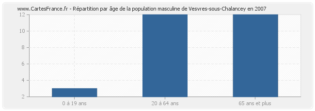 Répartition par âge de la population masculine de Vesvres-sous-Chalancey en 2007