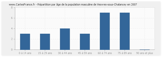 Répartition par âge de la population masculine de Vesvres-sous-Chalancey en 2007