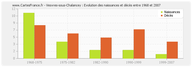 Vesvres-sous-Chalancey : Evolution des naissances et décès entre 1968 et 2007
