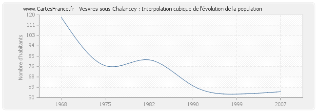 Vesvres-sous-Chalancey : Interpolation cubique de l'évolution de la population