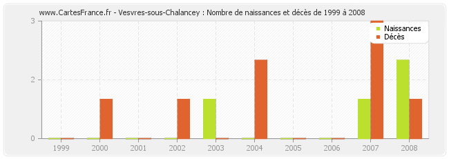 Vesvres-sous-Chalancey : Nombre de naissances et décès de 1999 à 2008