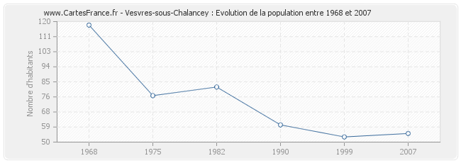 Population Vesvres-sous-Chalancey