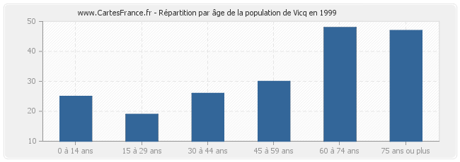 Répartition par âge de la population de Vicq en 1999