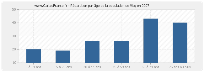 Répartition par âge de la population de Vicq en 2007