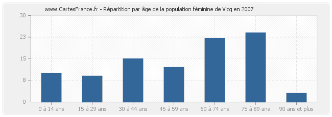 Répartition par âge de la population féminine de Vicq en 2007