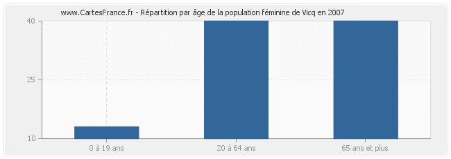 Répartition par âge de la population féminine de Vicq en 2007