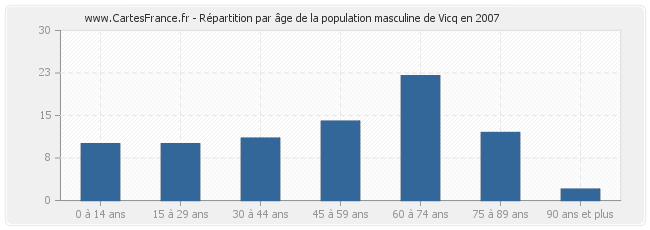 Répartition par âge de la population masculine de Vicq en 2007