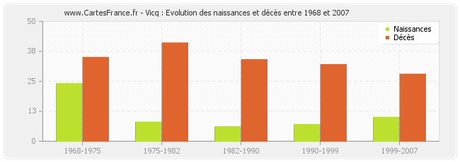 Vicq : Evolution des naissances et décès entre 1968 et 2007
