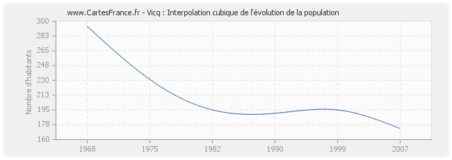 Vicq : Interpolation cubique de l'évolution de la population